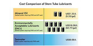 Thumbnails 320x160_0013_Seawater is the Only Commercially Viable EAL for Propeller Shafts